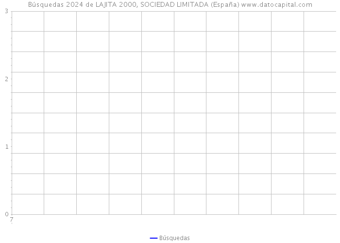 Búsquedas 2024 de LAJITA 2000, SOCIEDAD LIMITADA (España) 