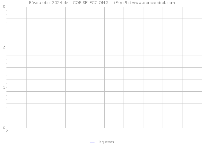 Búsquedas 2024 de LICOR SELECCION S.L. (España) 