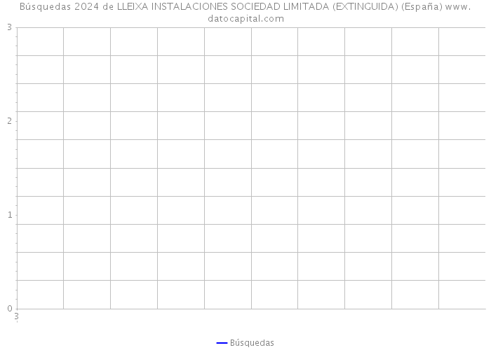 Búsquedas 2024 de LLEIXA INSTALACIONES SOCIEDAD LIMITADA (EXTINGUIDA) (España) 