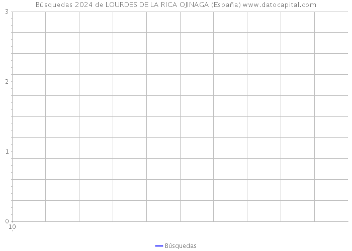 Búsquedas 2024 de LOURDES DE LA RICA OJINAGA (España) 