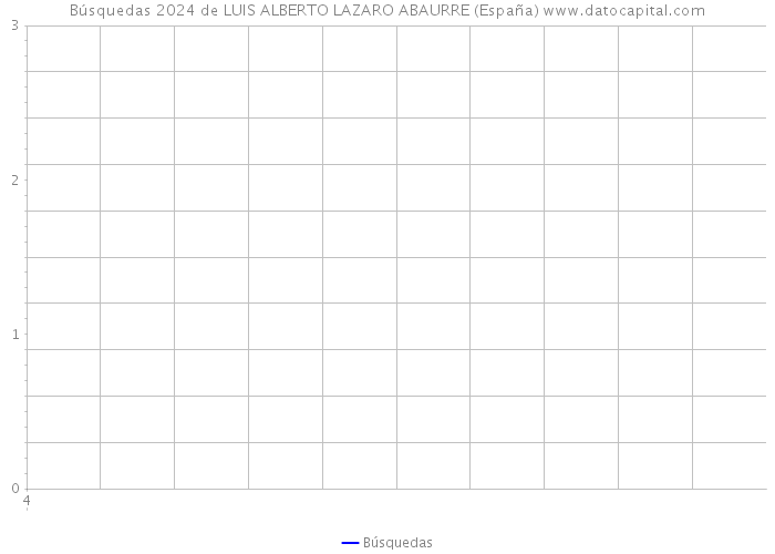 Búsquedas 2024 de LUIS ALBERTO LAZARO ABAURRE (España) 