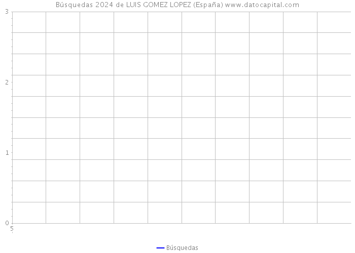 Búsquedas 2024 de LUIS GOMEZ LOPEZ (España) 