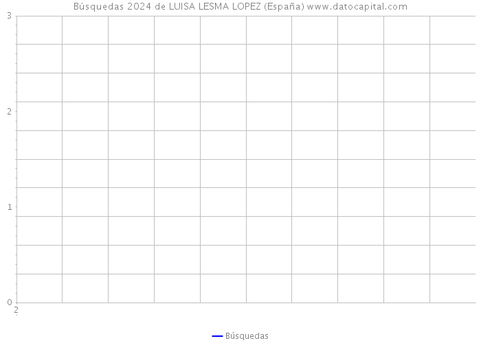 Búsquedas 2024 de LUISA LESMA LOPEZ (España) 