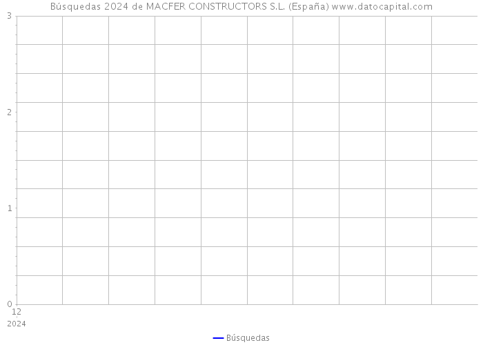 Búsquedas 2024 de MACFER CONSTRUCTORS S.L. (España) 