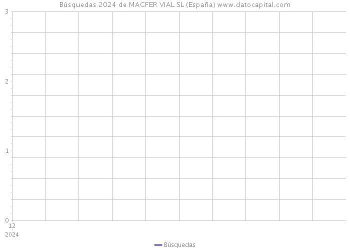 Búsquedas 2024 de MACFER VIAL SL (España) 