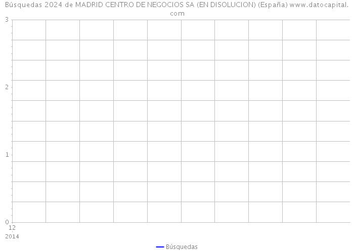 Búsquedas 2024 de MADRID CENTRO DE NEGOCIOS SA (EN DISOLUCION) (España) 