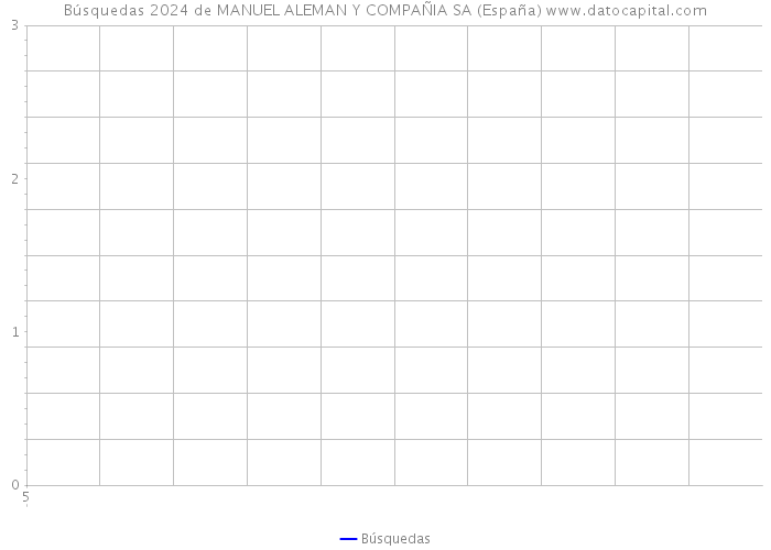 Búsquedas 2024 de MANUEL ALEMAN Y COMPAÑIA SA (España) 
