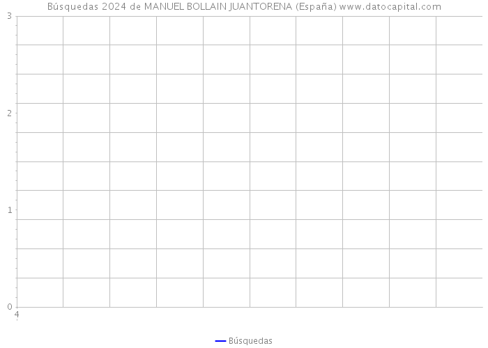 Búsquedas 2024 de MANUEL BOLLAIN JUANTORENA (España) 
