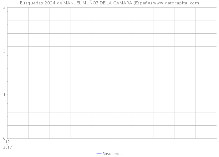 Búsquedas 2024 de MANUEL MUÑOZ DE LA CAMARA (España) 
