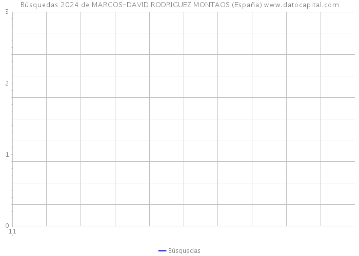 Búsquedas 2024 de MARCOS-DAVID RODRIGUEZ MONTAOS (España) 