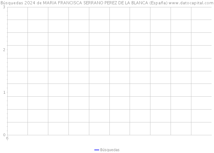 Búsquedas 2024 de MARIA FRANCISCA SERRANO PEREZ DE LA BLANCA (España) 