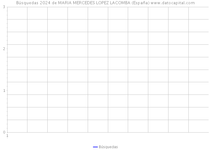 Búsquedas 2024 de MARIA MERCEDES LOPEZ LACOMBA (España) 