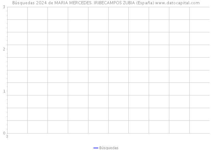 Búsquedas 2024 de MARIA MERCEDES. IRIBECAMPOS ZUBIA (España) 