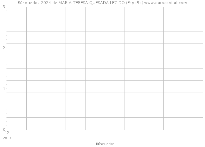 Búsquedas 2024 de MARIA TERESA QUESADA LEGIDO (España) 