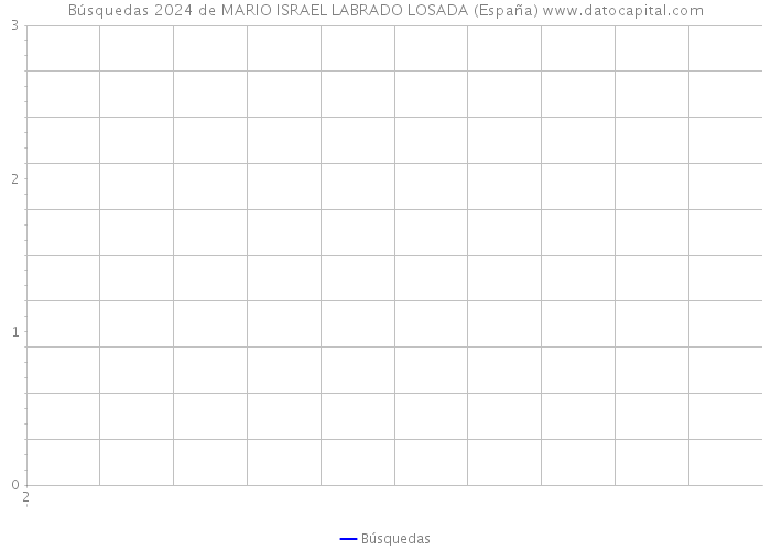 Búsquedas 2024 de MARIO ISRAEL LABRADO LOSADA (España) 