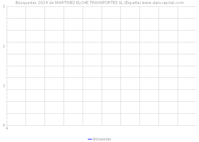 Búsquedas 2024 de MARTINEZ ELCHE TRANSPORTES SL (España) 
