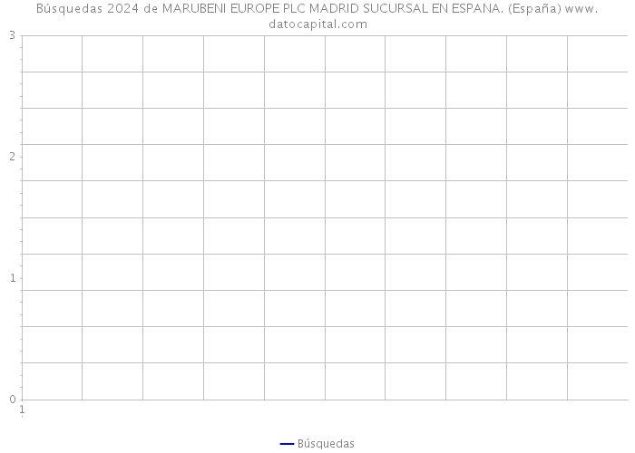 Búsquedas 2024 de MARUBENI EUROPE PLC MADRID SUCURSAL EN ESPANA. (España) 