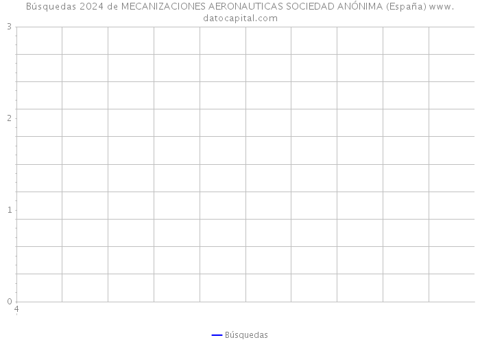 Búsquedas 2024 de MECANIZACIONES AERONAUTICAS SOCIEDAD ANÓNIMA (España) 