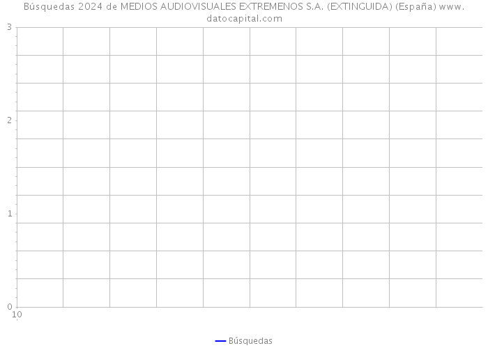 Búsquedas 2024 de MEDIOS AUDIOVISUALES EXTREMENOS S.A. (EXTINGUIDA) (España) 