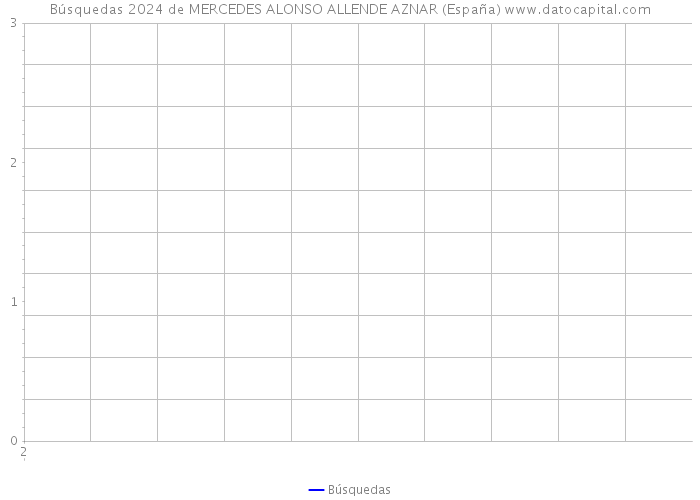 Búsquedas 2024 de MERCEDES ALONSO ALLENDE AZNAR (España) 