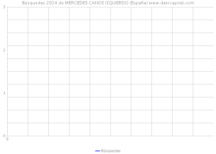 Búsquedas 2024 de MERCEDES CANOS IZQUIERDO (España) 