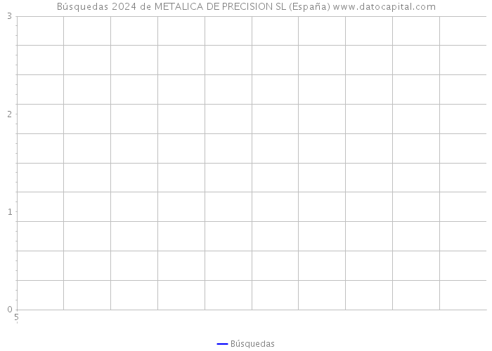Búsquedas 2024 de METALICA DE PRECISION SL (España) 