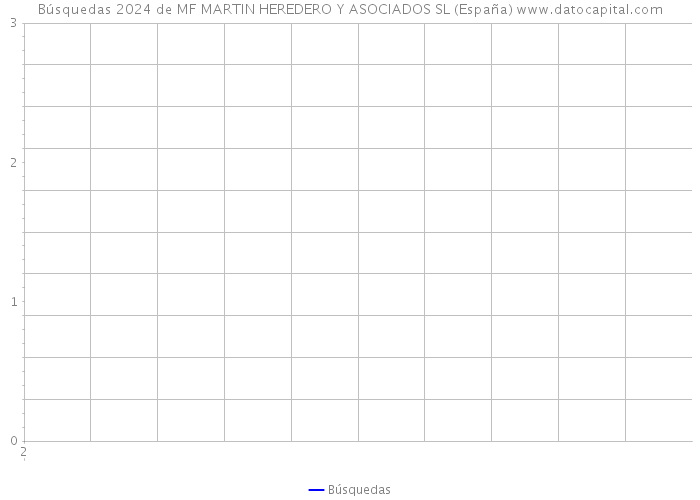 Búsquedas 2024 de MF MARTIN HEREDERO Y ASOCIADOS SL (España) 