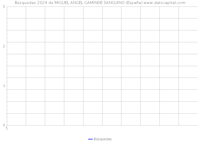 Búsquedas 2024 de MIGUEL ANGEL GAMINDE SANGUINO (España) 