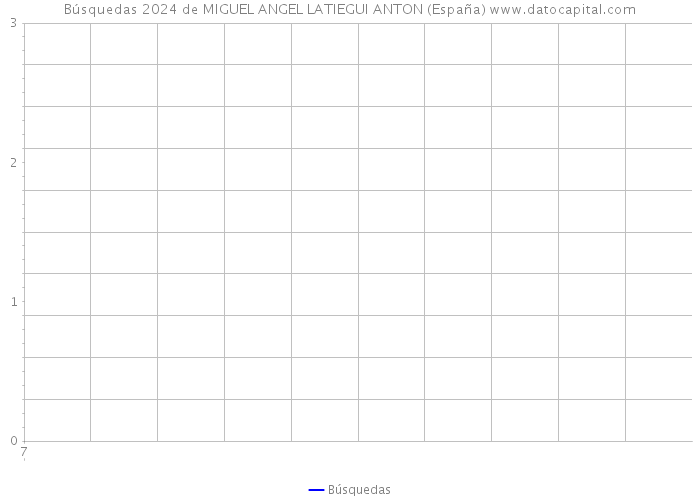 Búsquedas 2024 de MIGUEL ANGEL LATIEGUI ANTON (España) 