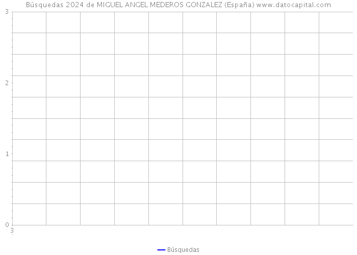 Búsquedas 2024 de MIGUEL ANGEL MEDEROS GONZALEZ (España) 