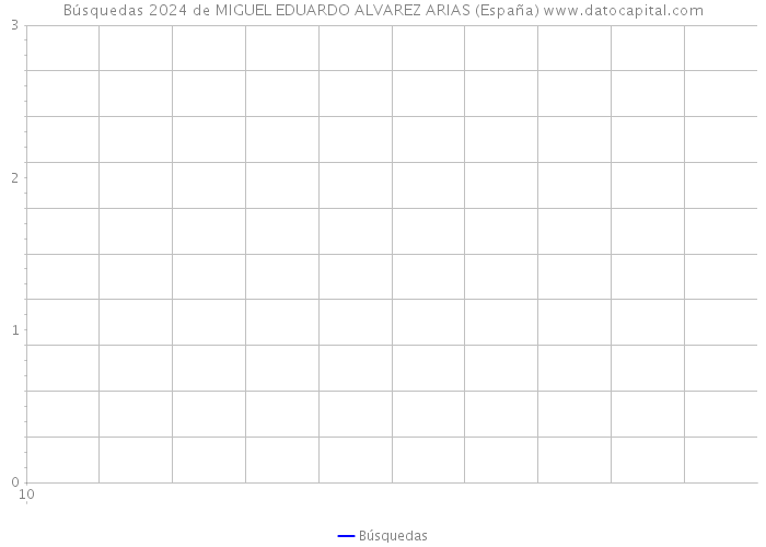 Búsquedas 2024 de MIGUEL EDUARDO ALVAREZ ARIAS (España) 