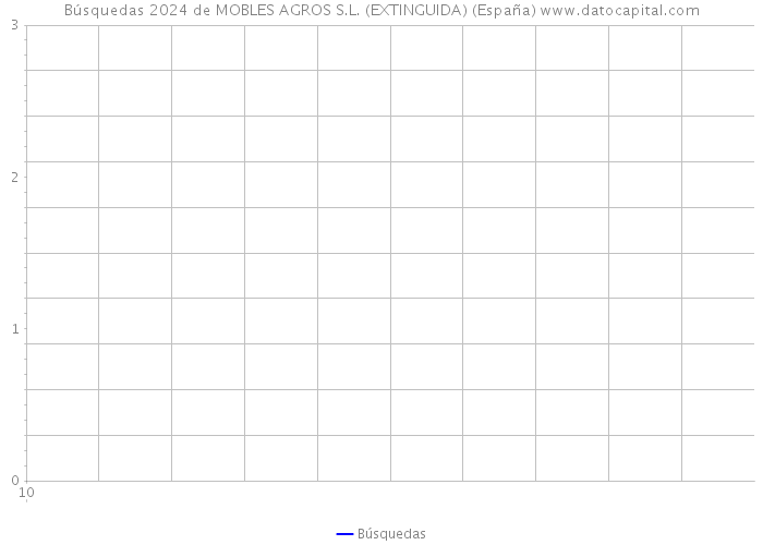 Búsquedas 2024 de MOBLES AGROS S.L. (EXTINGUIDA) (España) 