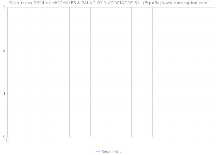 Búsquedas 2024 de MOCHALES & PALACIOS Y ASOCIADOS S.L. (España) 