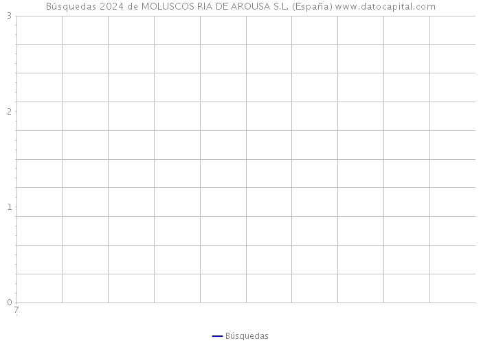 Búsquedas 2024 de MOLUSCOS RIA DE AROUSA S.L. (España) 