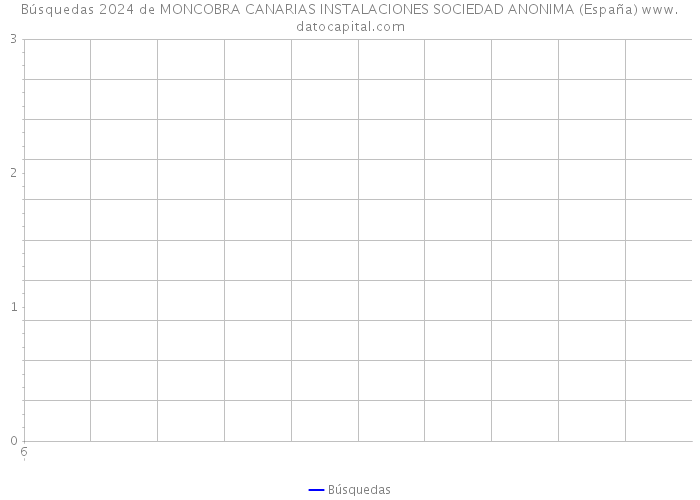 Búsquedas 2024 de MONCOBRA CANARIAS INSTALACIONES SOCIEDAD ANONIMA (España) 