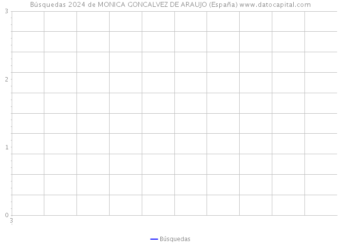 Búsquedas 2024 de MONICA GONCALVEZ DE ARAUJO (España) 