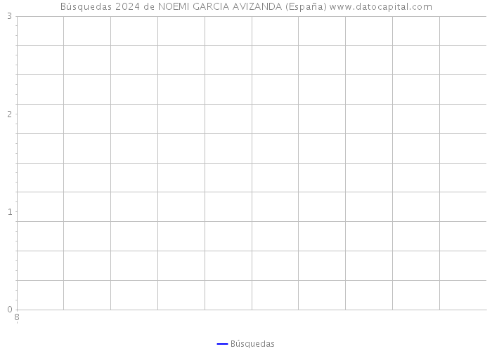 Búsquedas 2024 de NOEMI GARCIA AVIZANDA (España) 