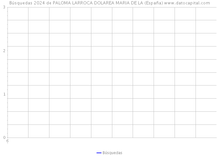 Búsquedas 2024 de PALOMA LARROCA DOLAREA MARIA DE LA (España) 