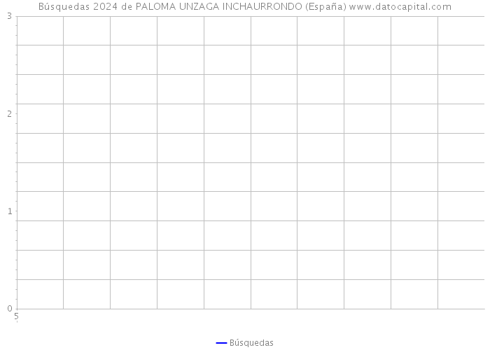 Búsquedas 2024 de PALOMA UNZAGA INCHAURRONDO (España) 