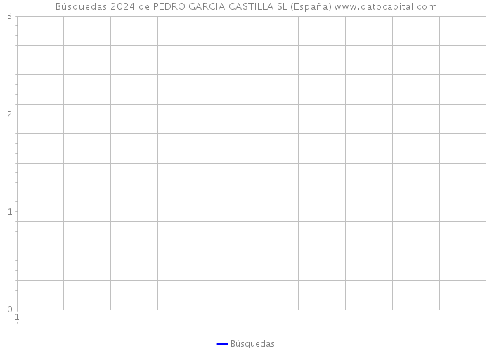 Búsquedas 2024 de PEDRO GARCIA CASTILLA SL (España) 