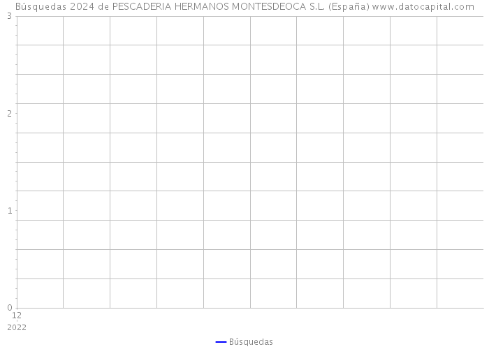 Búsquedas 2024 de PESCADERIA HERMANOS MONTESDEOCA S.L. (España) 