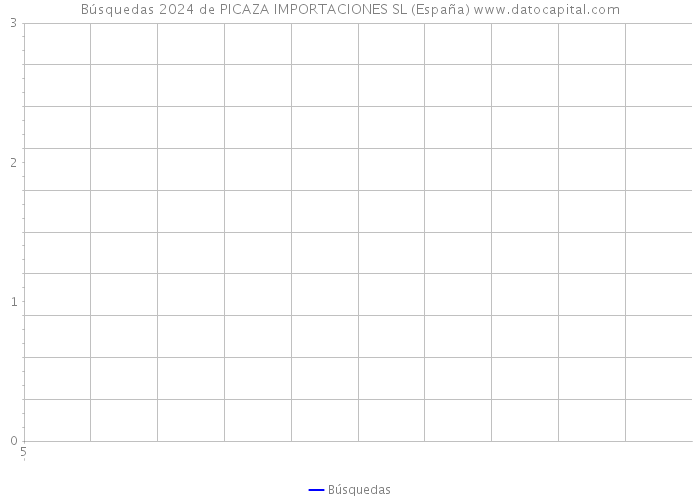 Búsquedas 2024 de PICAZA IMPORTACIONES SL (España) 