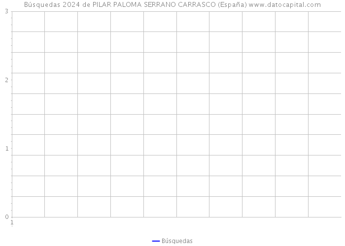 Búsquedas 2024 de PILAR PALOMA SERRANO CARRASCO (España) 