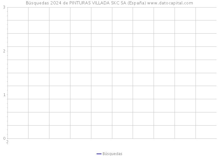 Búsquedas 2024 de PINTURAS VILLADA SKC SA (España) 
