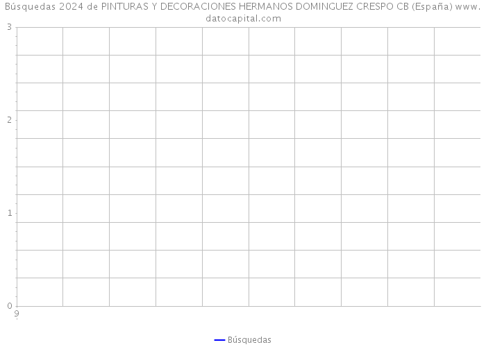Búsquedas 2024 de PINTURAS Y DECORACIONES HERMANOS DOMINGUEZ CRESPO CB (España) 