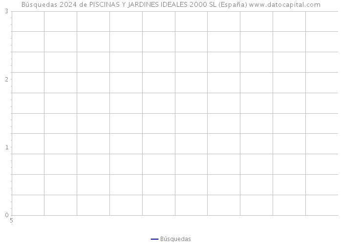 Búsquedas 2024 de PISCINAS Y JARDINES IDEALES 2000 SL (España) 