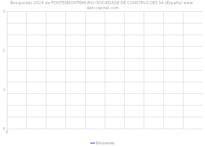 Búsquedas 2024 de PONTESMONTEMURO-SOCIEDADE DE CONSTRUCOES SA (España) 