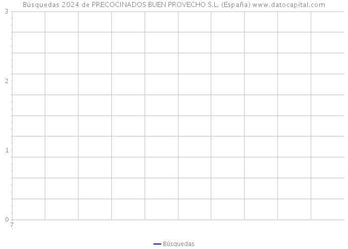 Búsquedas 2024 de PRECOCINADOS BUEN PROVECHO S.L. (España) 