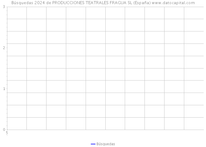 Búsquedas 2024 de PRODUCCIONES TEATRALES FRAGUA SL (España) 