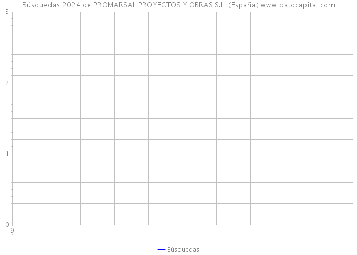 Búsquedas 2024 de PROMARSAL PROYECTOS Y OBRAS S.L. (España) 